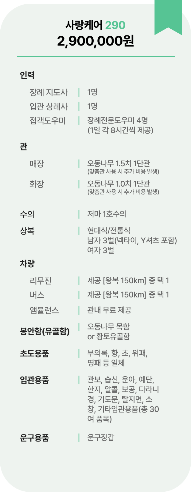 굿바이케어 사랑케어 290 장례 상품 2,900,000원. 장례지도사 1명, 상례사 1명, 접객도우미 4명, 저마 1호수의, 상복 남3벌 여3벌, 리무진 또는 버스 왕복 150km 택1, 봉안함 오동나무 목함 또는 황토유골함 포함.